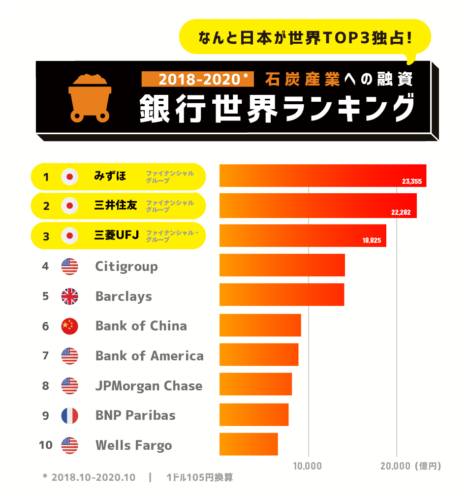 【ニュース 】日本の金融機関が石炭産業への融資総額で世界第1位に ３メガバンクが2回連続でトップを独占