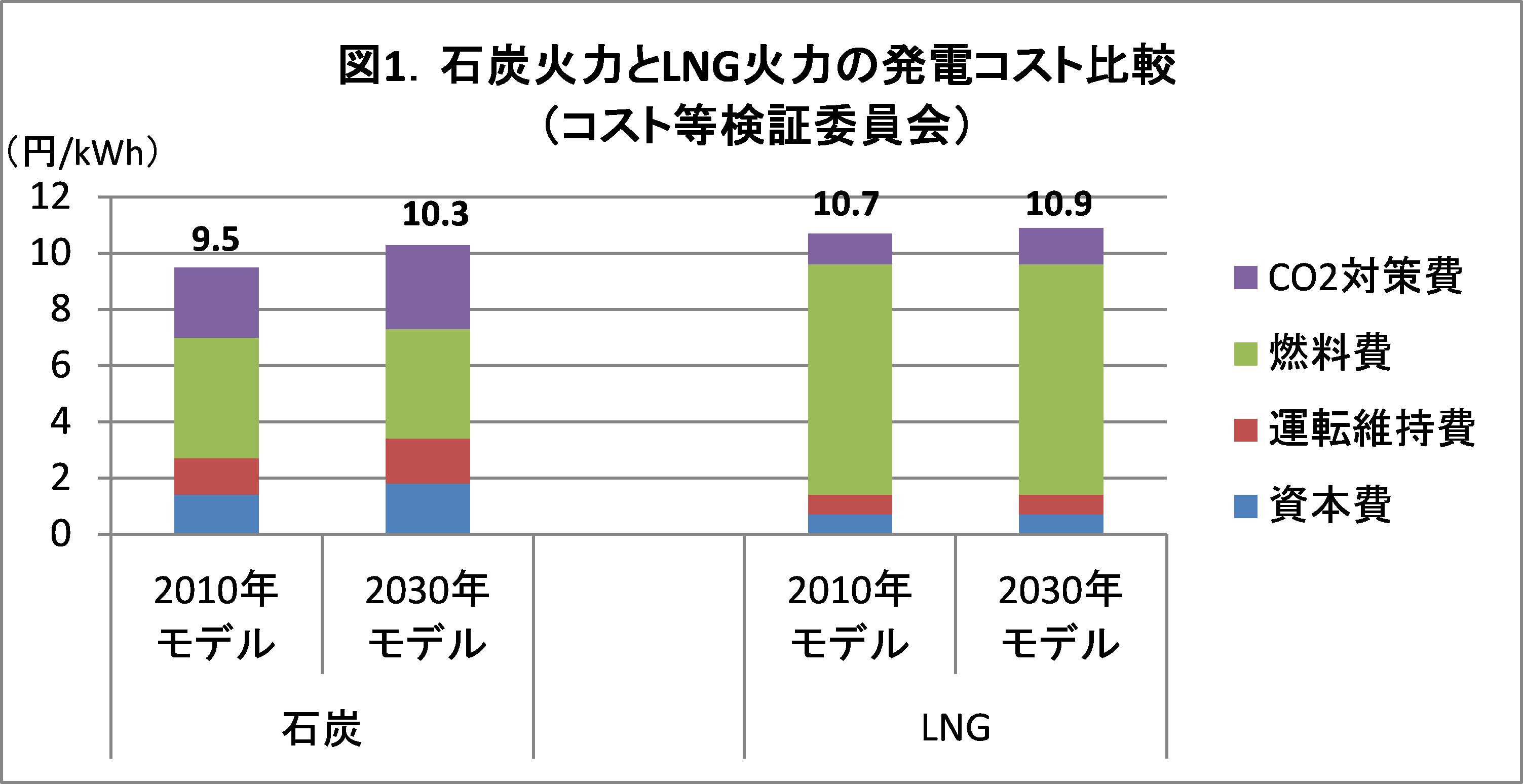 石炭火力は本当に安いのか 政府報告書より Japan Beyond Coal 石炭火力発電所を30年までにゼロに