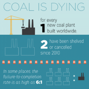 New Report: “Global Wave of New Coal Plants is Going Bust”  — Recent decline of global coal-fired power plants projects —