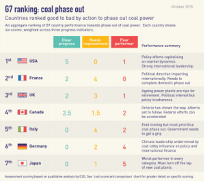 Japan stands alone among G7 nations in move beyond coal –Japanese position clear in E3G report