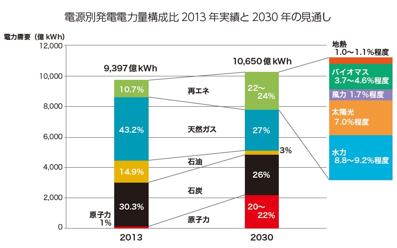 エネルギー基本計画改訂～エネルギーミックスは2050年を見据えた議論を！
