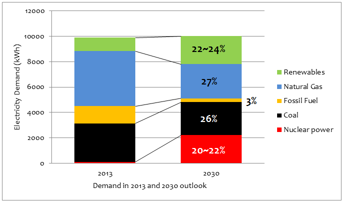 Strategic  Energy Plan Review in the Final Stage: Coal Remains as “Base-load”